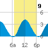 New Gretna tide chart for Saturday, October 9, 2021