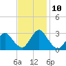 New Gretna tide chart for Wednesday, November 10, 2021