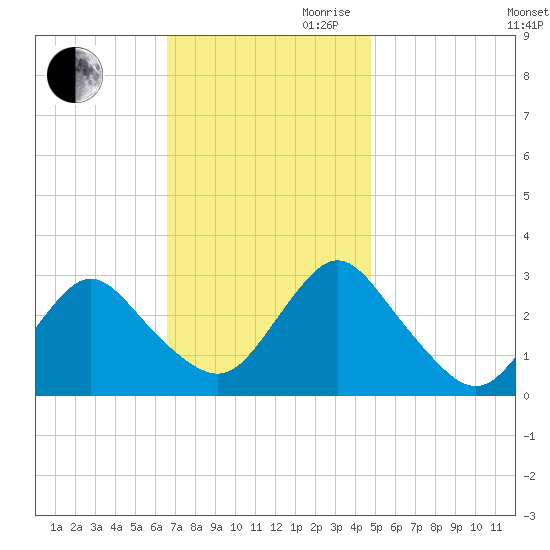 New Gretna tide chart for Thursday, November 11, 2021