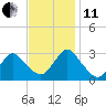 New Gretna tide chart for Thursday, November 11, 2021