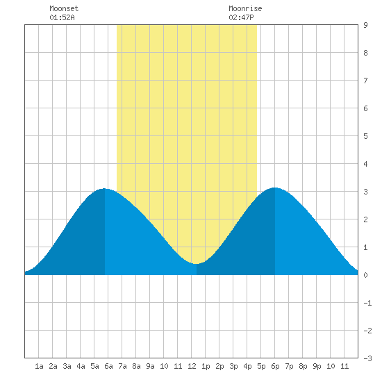 New Gretna tide chart for Sunday, November 14, 2021