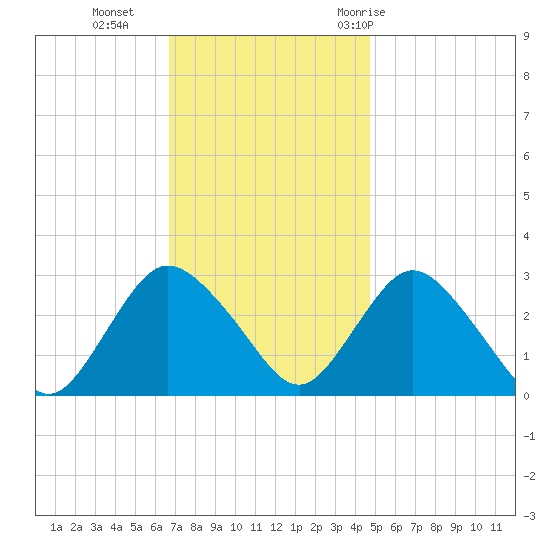 New Gretna tide chart for Monday, November 15, 2021