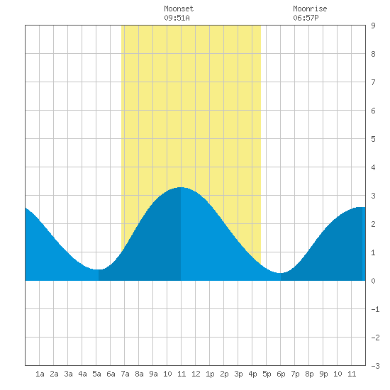 New Gretna tide chart for Monday, November 22, 2021