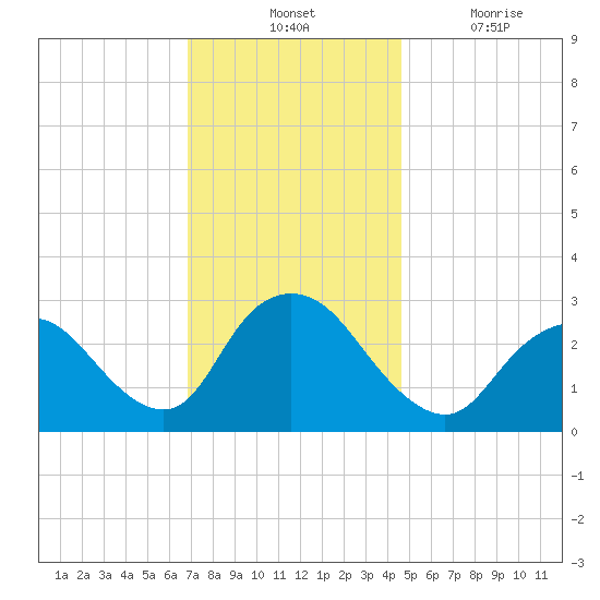 New Gretna tide chart for Tuesday, November 23, 2021