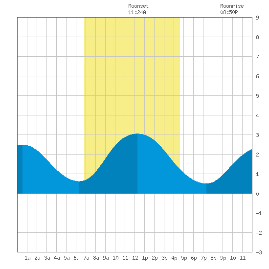 New Gretna tide chart for Wednesday, November 24, 2021