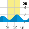 New Gretna tide chart for Friday, November 26, 2021