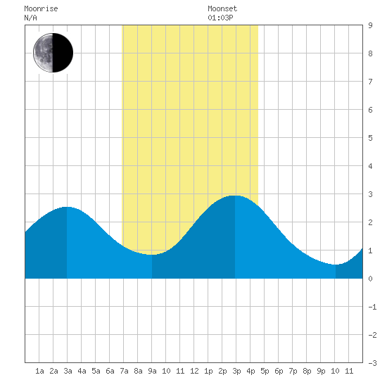 New Gretna tide chart for Saturday, November 27, 2021