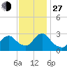 New Gretna tide chart for Saturday, November 27, 2021