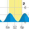 New Gretna tide chart for Tuesday, November 2, 2021