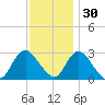 New Gretna tide chart for Tuesday, November 30, 2021