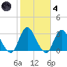 New Gretna tide chart for Thursday, November 4, 2021