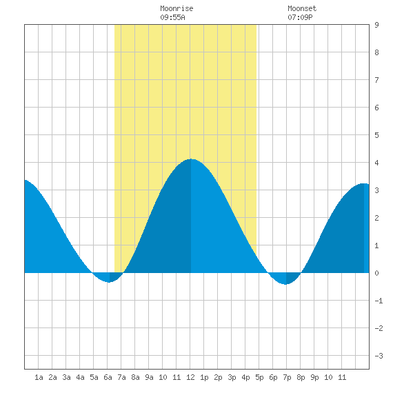 New Gretna tide chart for Sunday, November 7, 2021