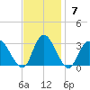 New Gretna tide chart for Sunday, November 7, 2021