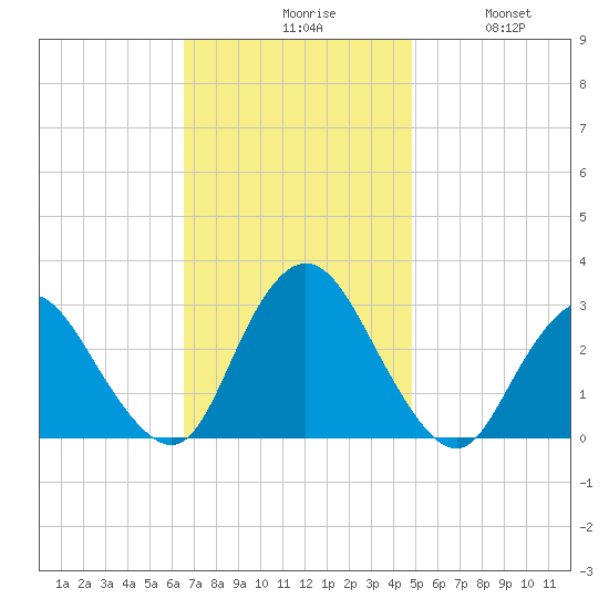 New Gretna tide chart for Monday, November 8, 2021