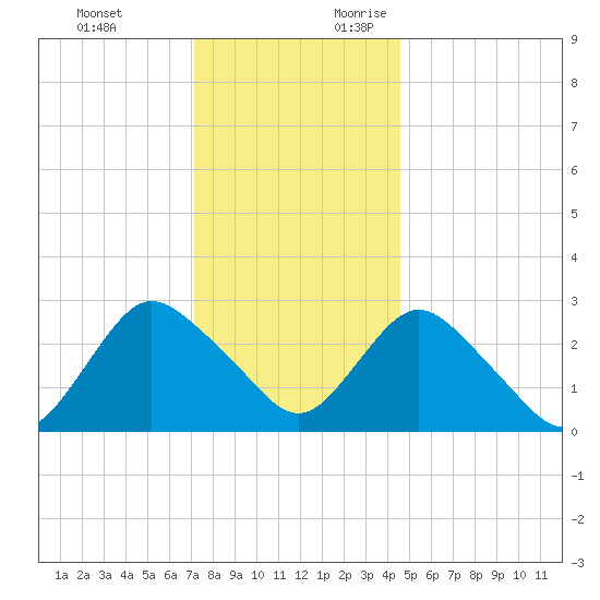 New Gretna tide chart for Monday, December 13, 2021