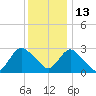 New Gretna tide chart for Monday, December 13, 2021