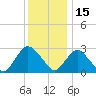 New Gretna tide chart for Wednesday, December 15, 2021