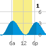 New Gretna tide chart for Wednesday, December 1, 2021
