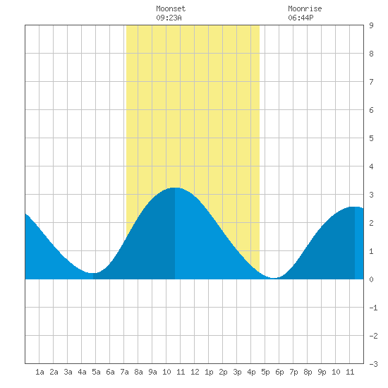 New Gretna tide chart for Tuesday, December 21, 2021