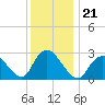 New Gretna tide chart for Tuesday, December 21, 2021