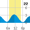 New Gretna tide chart for Wednesday, December 22, 2021