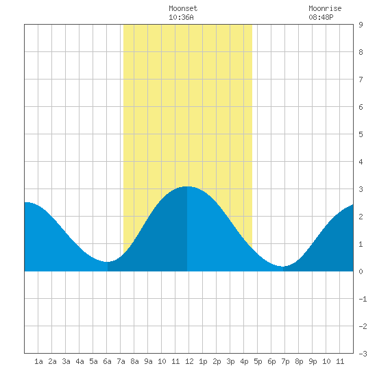 New Gretna tide chart for Thursday, December 23, 2021