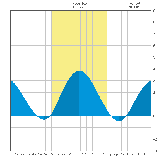 New Gretna tide chart for Tuesday, December 7, 2021