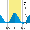 New Gretna tide chart for Tuesday, December 7, 2021