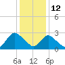 New Gretna tide chart for Wednesday, January 12, 2022