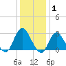 New Gretna tide chart for Saturday, January 1, 2022