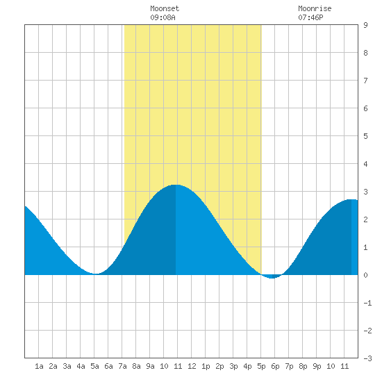 New Gretna tide chart for Thursday, January 20, 2022