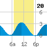 New Gretna tide chart for Thursday, January 20, 2022