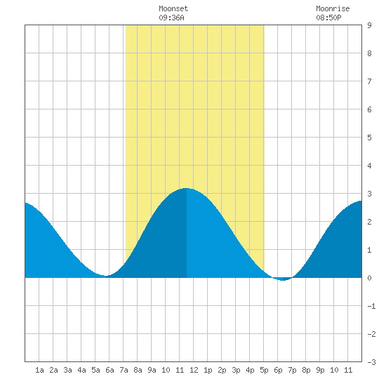 New Gretna tide chart for Friday, January 21, 2022