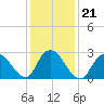 New Gretna tide chart for Friday, January 21, 2022