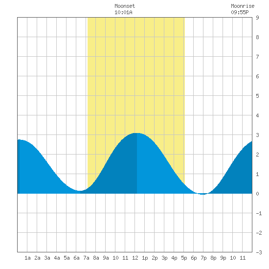 New Gretna tide chart for Saturday, January 22, 2022
