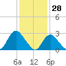 New Gretna tide chart for Friday, January 28, 2022
