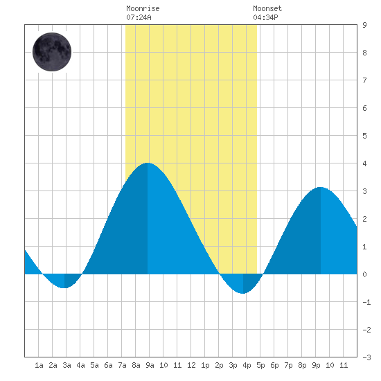 New Gretna tide chart for Sunday, January 2, 2022