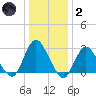New Gretna tide chart for Sunday, January 2, 2022