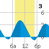New Gretna tide chart for Monday, January 3, 2022