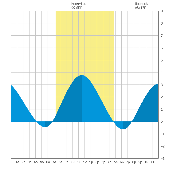 New Gretna tide chart for Wednesday, January 5, 2022