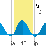 New Gretna tide chart for Wednesday, January 5, 2022