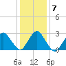 New Gretna tide chart for Friday, January 7, 2022
