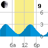 New Gretna tide chart for Sunday, January 9, 2022