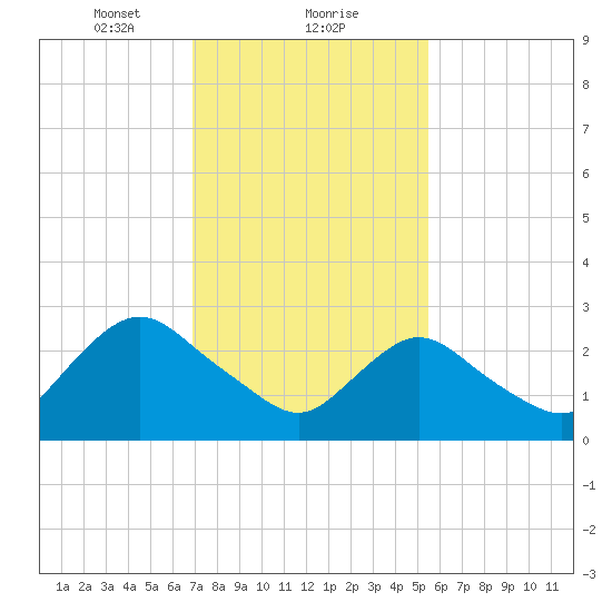 New Gretna tide chart for Thursday, February 10, 2022