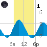 New Gretna tide chart for Tuesday, February 1, 2022