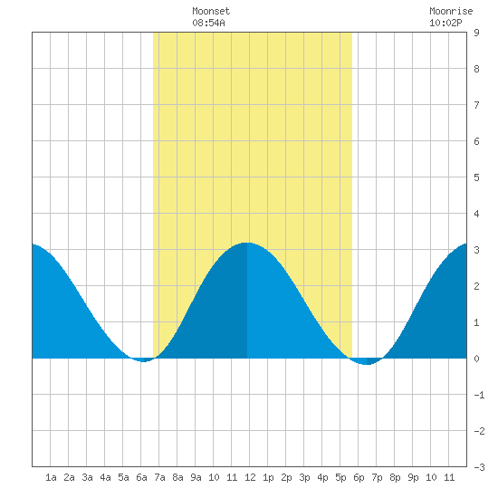 New Gretna tide chart for Sunday, February 20, 2022
