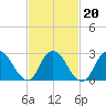 New Gretna tide chart for Sunday, February 20, 2022