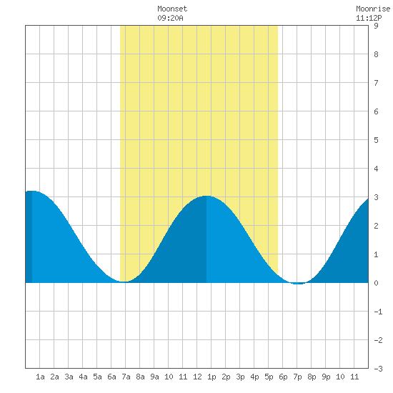 New Gretna tide chart for Monday, February 21, 2022