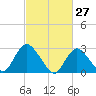 New Gretna tide chart for Sunday, February 27, 2022