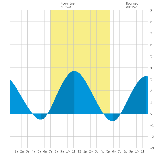 New Gretna tide chart for Thursday, February 3, 2022